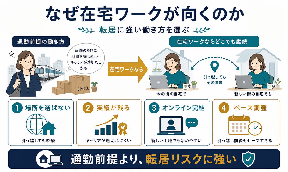 転勤族の配偶者に在宅ワークが向く理由を整理した比較図