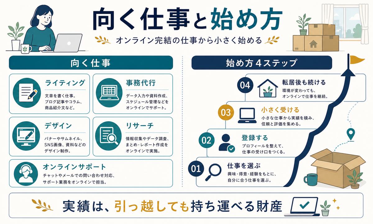 転勤族の配偶者に向く在宅ワークと始め方4ステップの図解