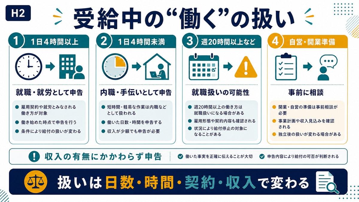 失業保険受給中の働く扱いを1日4時間以上4時間未満週20時間以上自営開業準備で整理した図解