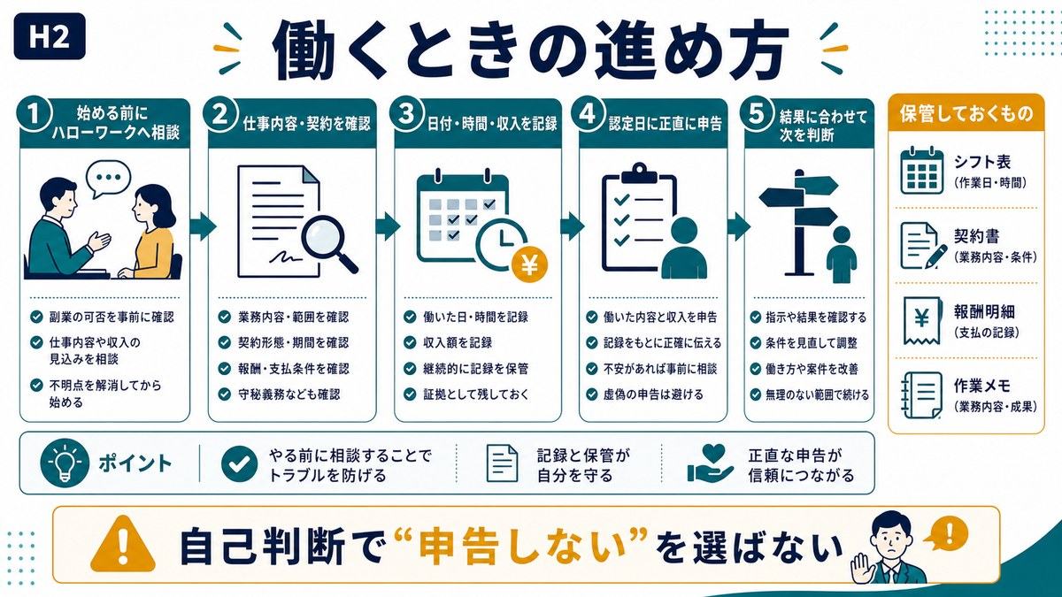 失業保険受給中に働く前に相談し仕事内容契約日付時間収入を記録して認定日に申告する流れの図解