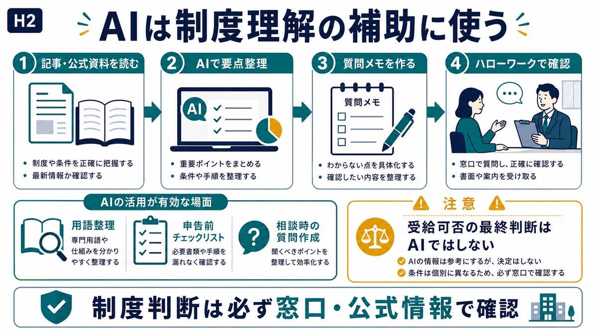失業保険の制度理解ではAIで要点整理や質問メモを作り最終判断は窓口と公式情報で確認する図解