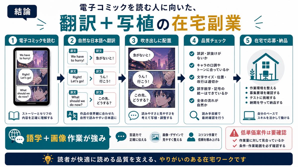 Webtoon翻訳副業で翻訳と写植を組み合わせて在宅案件に進む流れを示す図