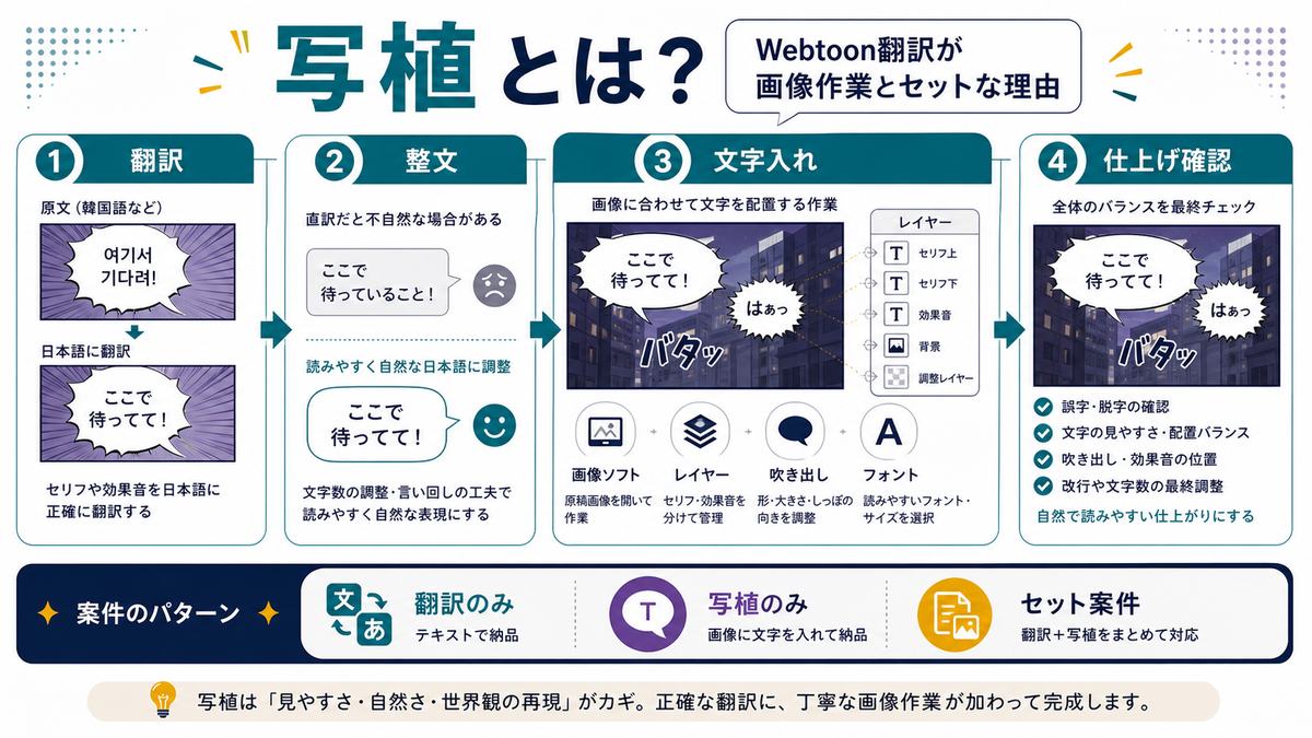 Webtoon翻訳の翻訳整文文字入れ仕上げ確認という写植作業の流れを示す図