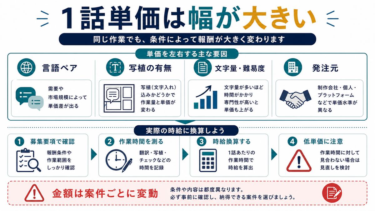 Webtoon翻訳の1話単価が言語ペア写植の有無難易度発注元で変動することを示す図