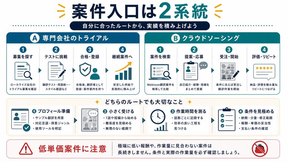 Webtoon翻訳案件の専門会社トライアルとクラウドソーシングという2つの入口を示す図