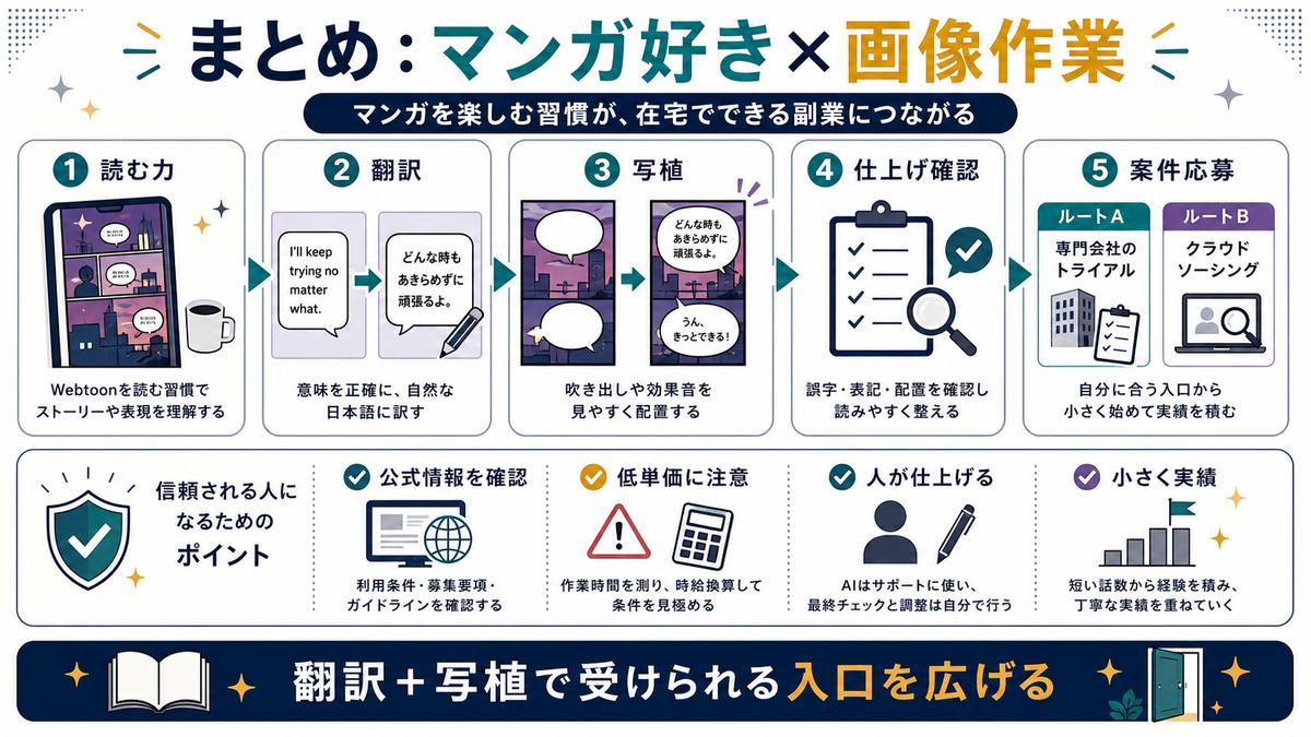 マンガ好きと画像作業を活かしてWebtoon翻訳写植の案件応募へ進む流れを示す図