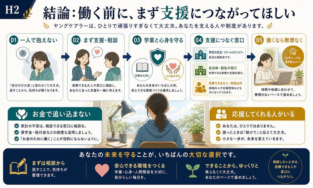 ヤングケアラーが働く前に一人で抱えず支援や相談につながり学業と心身を守る流れの図解