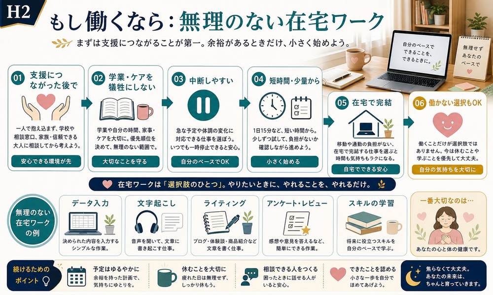 支援につながった後で学業やケアを犠牲にせず中断しやすく短時間少量から在宅で完結する仕事を選ぶ図解