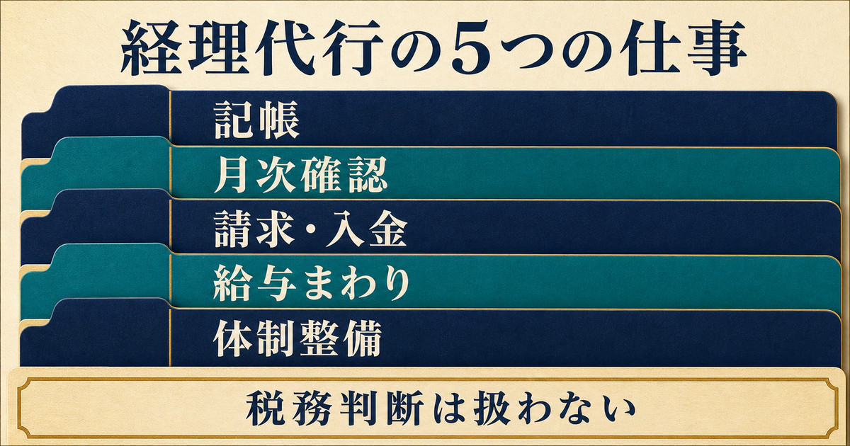 記帳・月次確認・請求入金・給与まわり・体制整備という経理代行5業務と税務判断の線引きを示す図