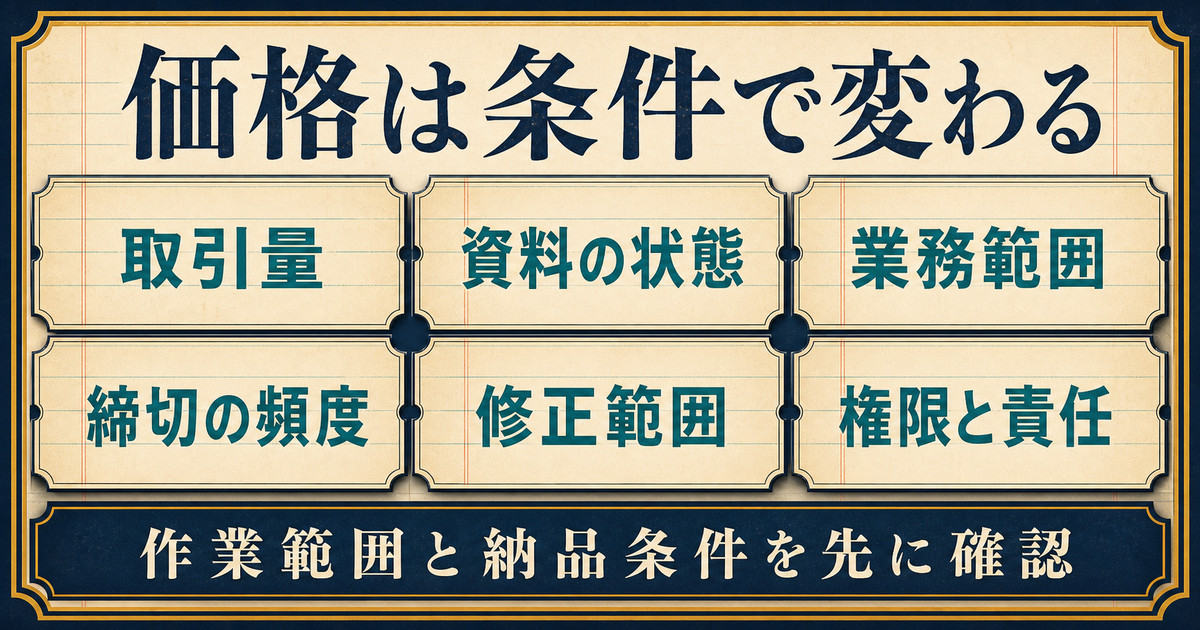 取引量・資料状態・業務範囲・締切頻度・修正範囲・権限責任で経理代行の価格が変わることを示す図