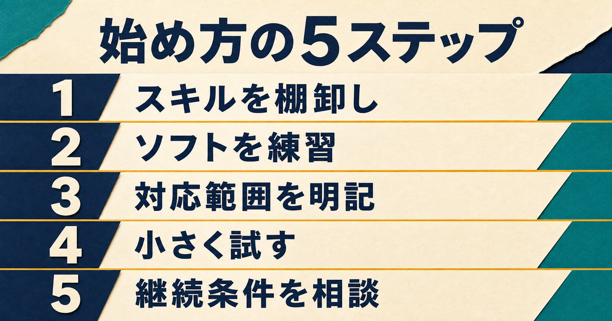 スキル棚卸し・会計ソフト練習・対応範囲明記・小規模受注・継続条件相談という経理副業の5ステップ図