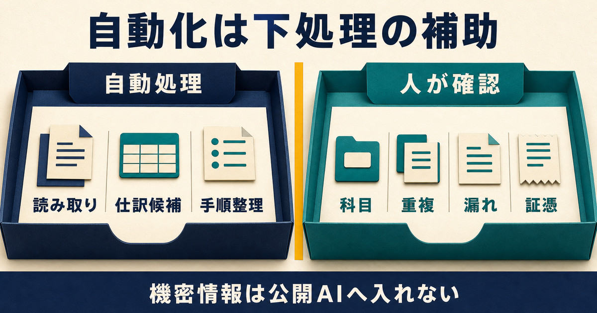 読み取り・仕訳候補・手順整理を自動処理で補助し科目・重複・漏れ・証憑を人が確認する図