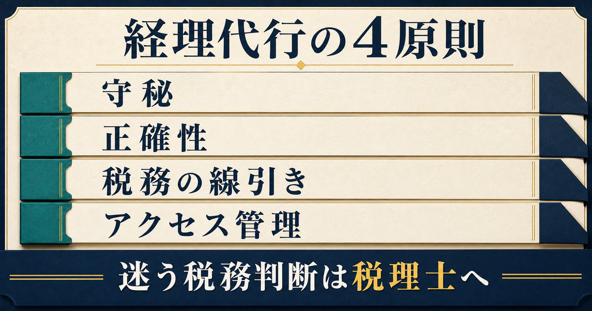 守秘・正確性・税務の線引き・アクセス管理という経理代行の4原則と税理士への接続を示す図