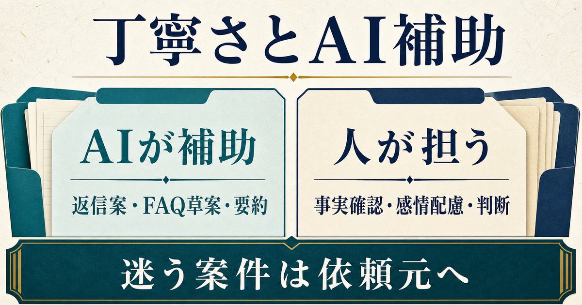 AIが返信案・FAQ草案・要約を補助し人が事実確認・感情配慮・判断を担うCS代行の結論図
