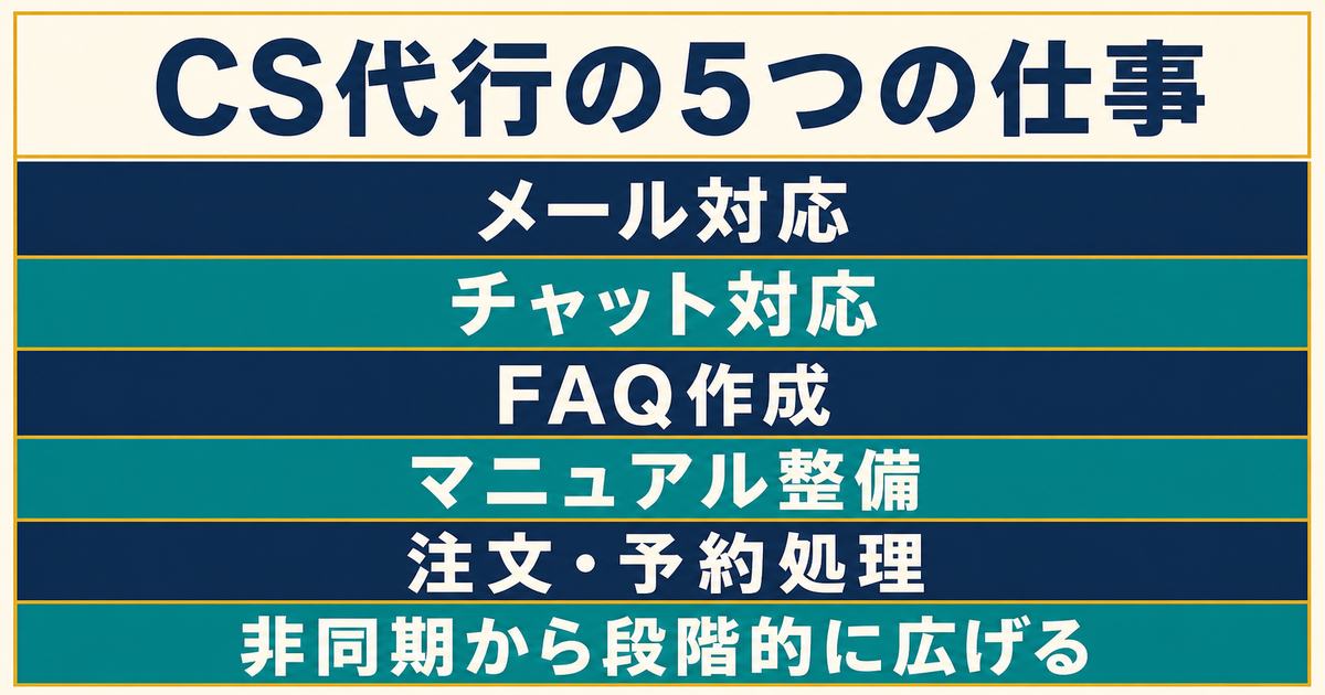 メール・チャット・FAQ・マニュアル・注文予約処理というカスタマーサポート代行の5業務を示す図