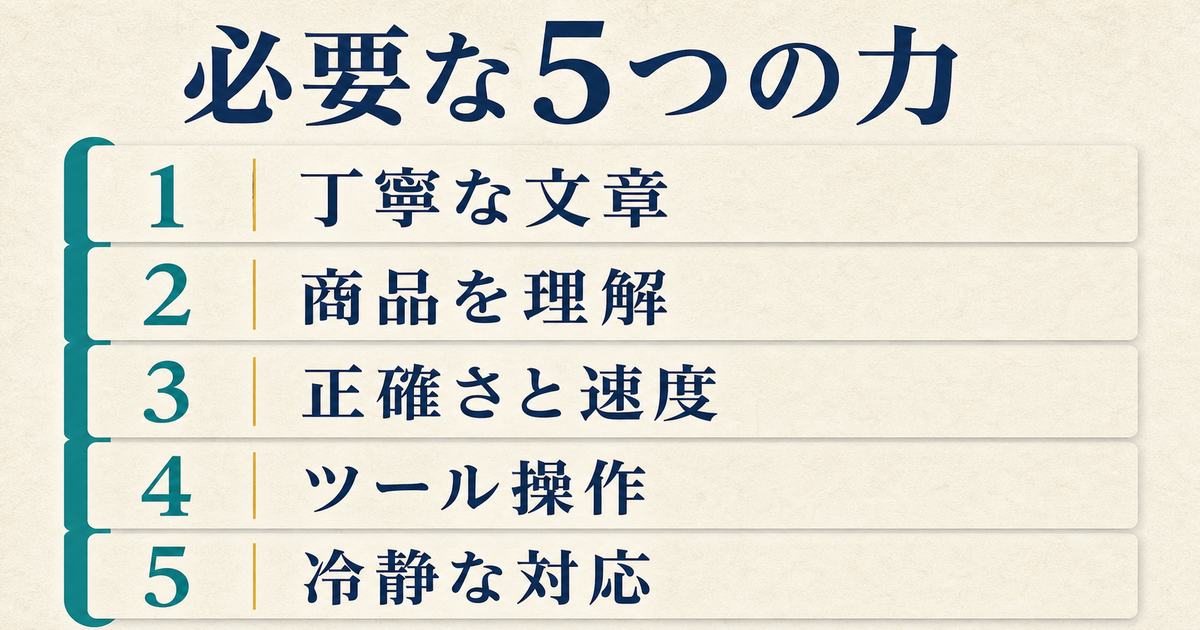 丁寧な文章・商品理解・正確さと速度・ツール操作・冷静な対応というCS代行に必要な5技能の図