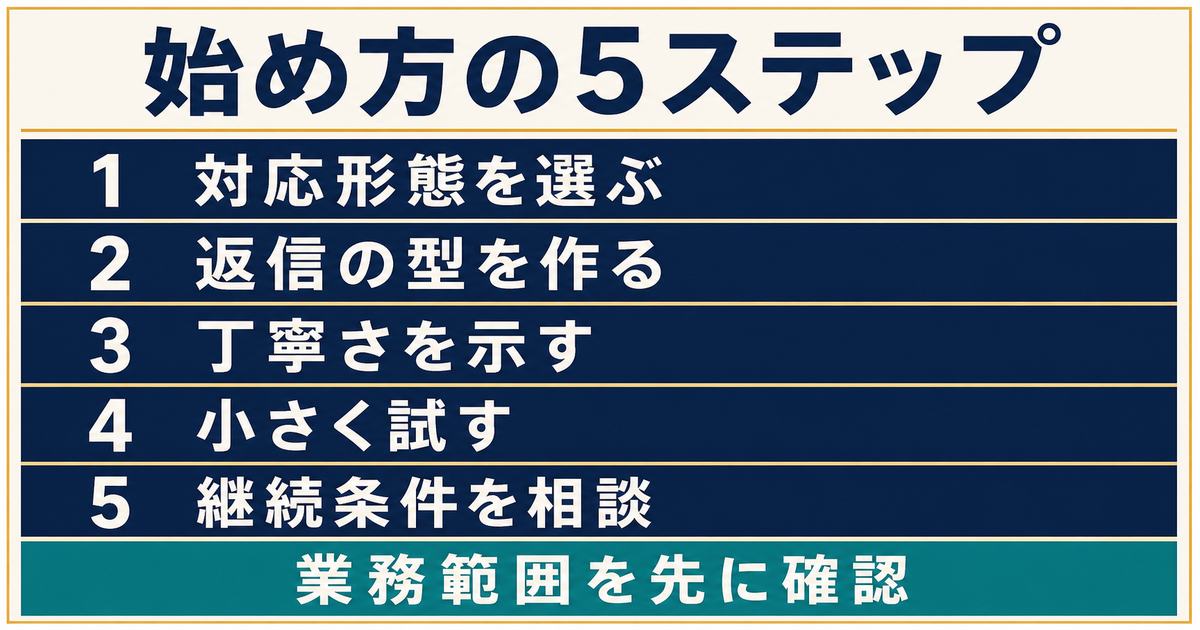 対応形態選び・返信の型・丁寧さの提示・小規模案件・継続条件相談というCS代行の5ステップ図