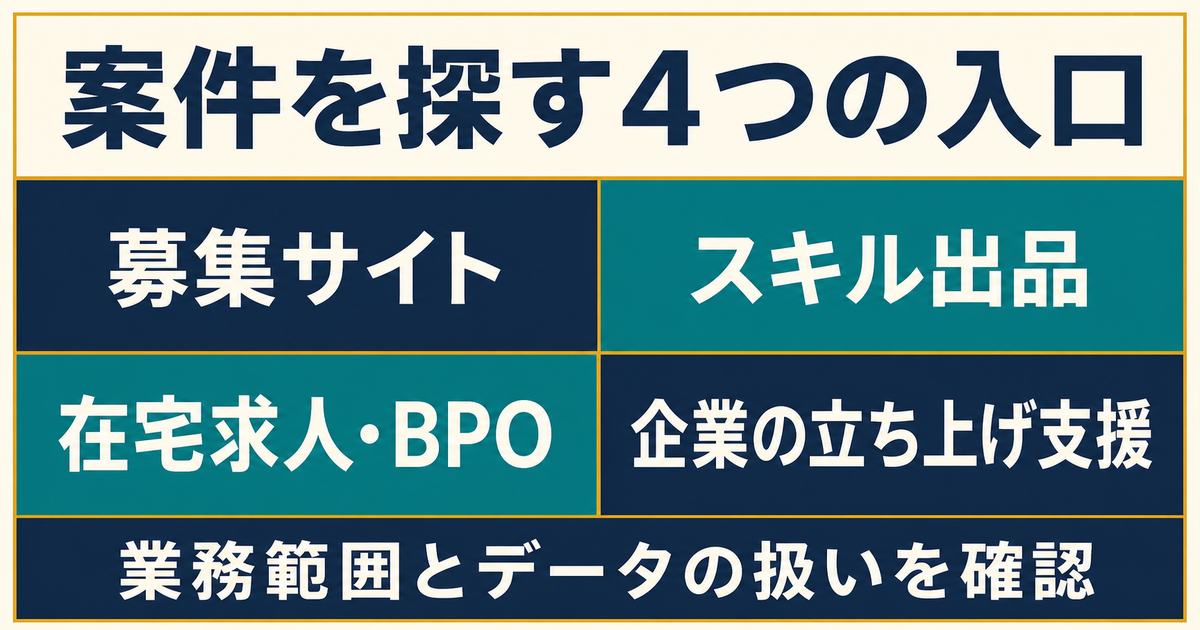 募集サイト・スキル出品・在宅求人BPO・企業の立ち上げ支援というCS代行案件の4つの入口の図