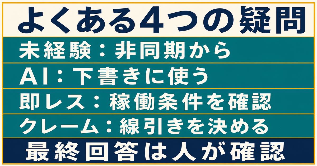 未経験・AI利用・即レス・クレーム対応というCS代行の4つの疑問と確認方針を示す図