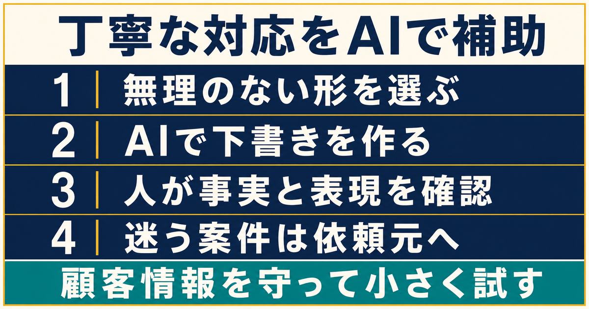 無理のない形を選びAIで下書きし人が確認し迷う案件を依頼元へ戻すCS代行のまとめ図