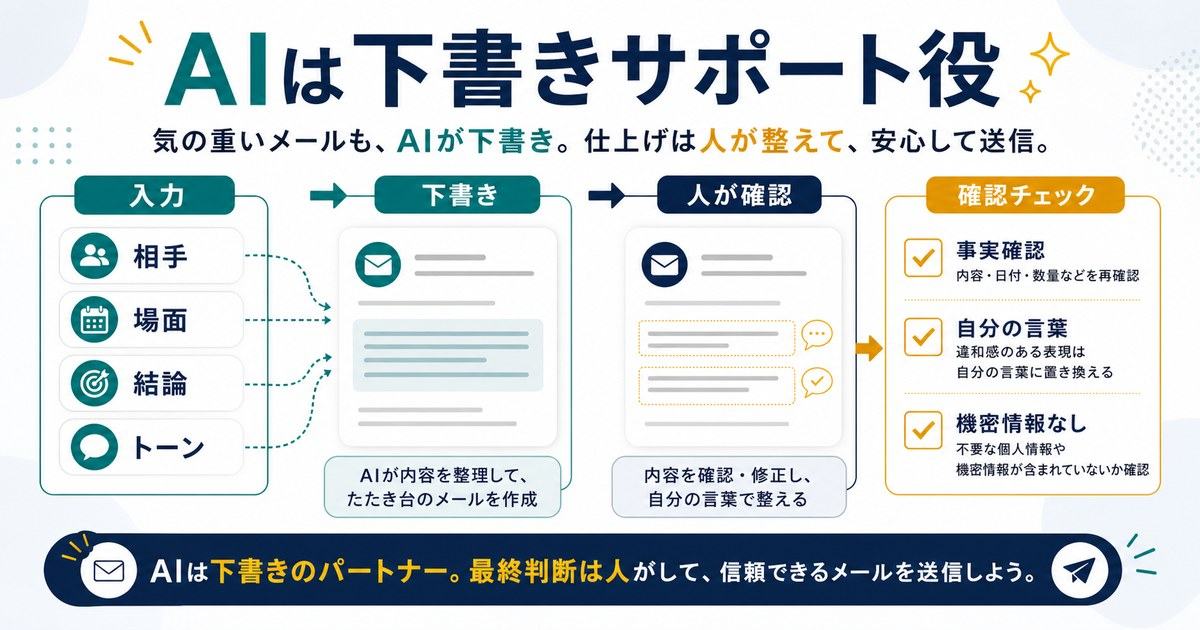 AIをメールの下書きサポート役として使い入力、下書き、人の確認、送信前チェックへ進める図解