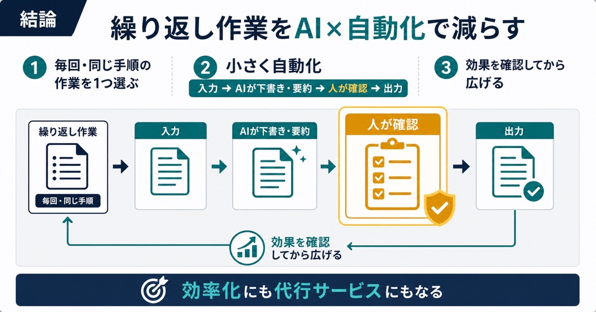 繰り返し作業を小さく自動化しAIの処理後に人が確認する基本方針の図解