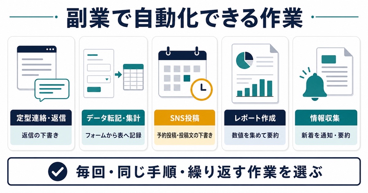 定型連絡データ転記SNS投稿レポート情報収集の自動化例を整理した図解