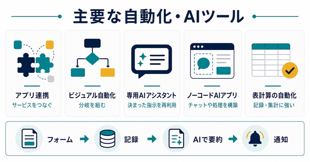 アプリ連携ノーコードAI専用アシスタントスプレッドシート自動化の役割を整理した図解