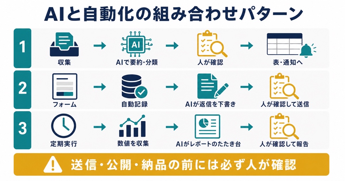 収集フォーム定期実行からAI処理と人の確認を経て出力する自動化パターン図解