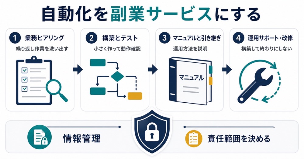業務ヒアリング自動化構築テストマニュアル引き継ぎ保守をサービス化する流れの図解