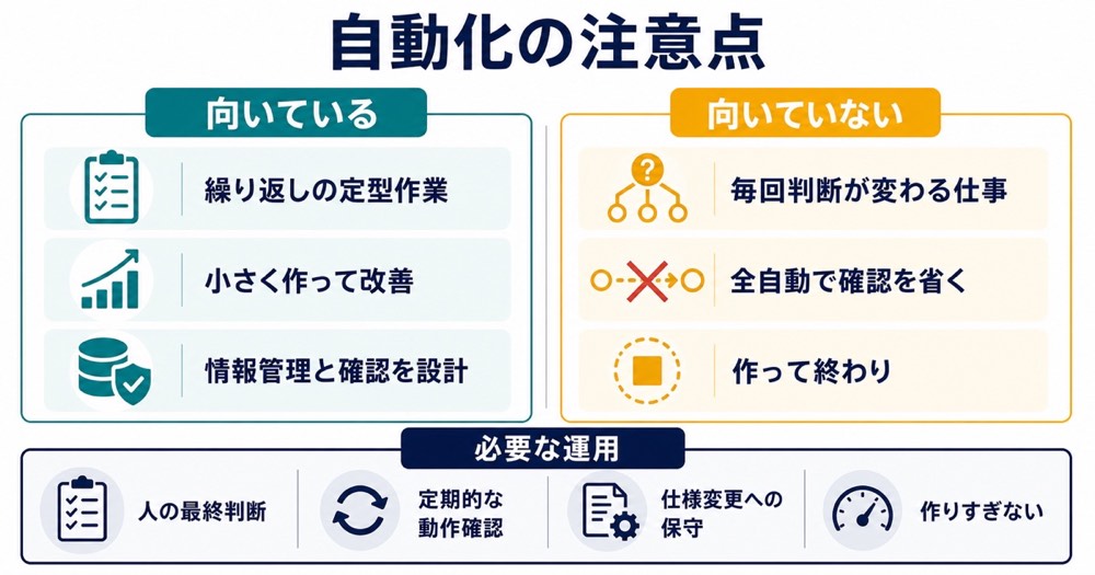 定型作業は自動化し非定型判断は人が担当して情報管理と定期点検を行う注意点の図解