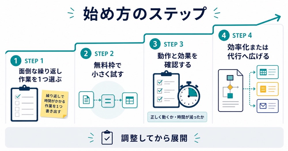 面倒な作業選定無料枠で試作動作と効果の確認効率化や代行への展開を示す4ステップ図解