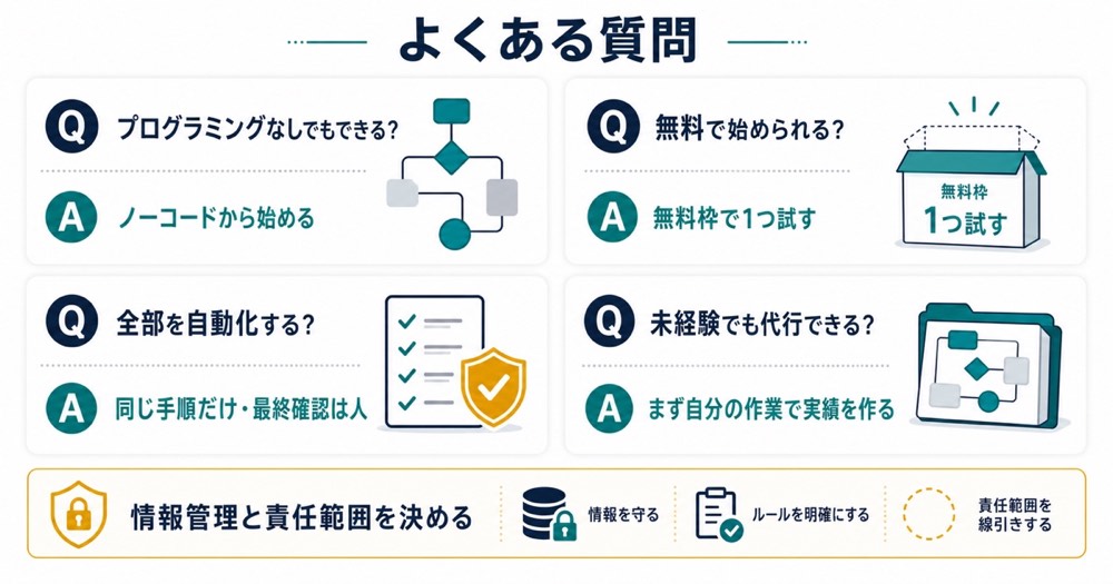 ノーコード無料枠自動化範囲未経験からの実績作りに関するFAQ図解