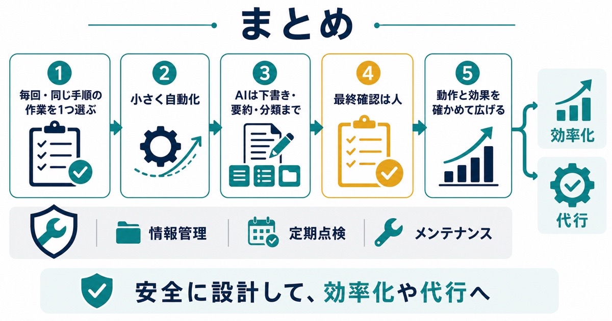 繰り返し作業の選定小さな試作AIによる下書き人の最終確認保守と情報管理をまとめた図解