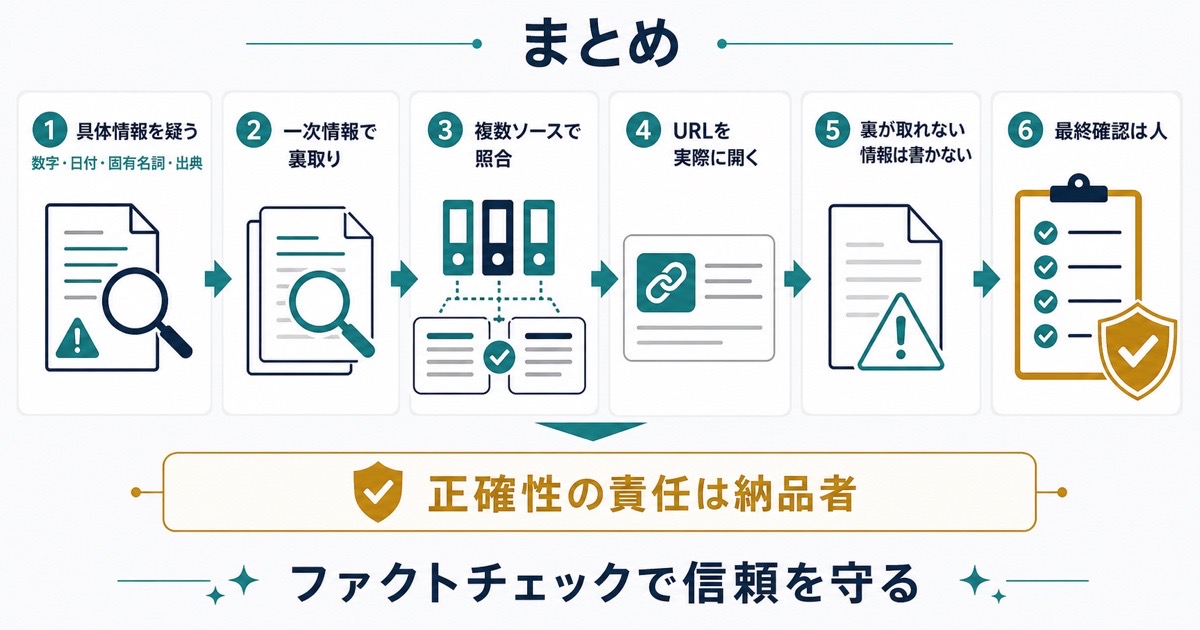 具体情報を疑い一次情報と複数ソースで照合し人が最終確認して信頼を守る要点の図解