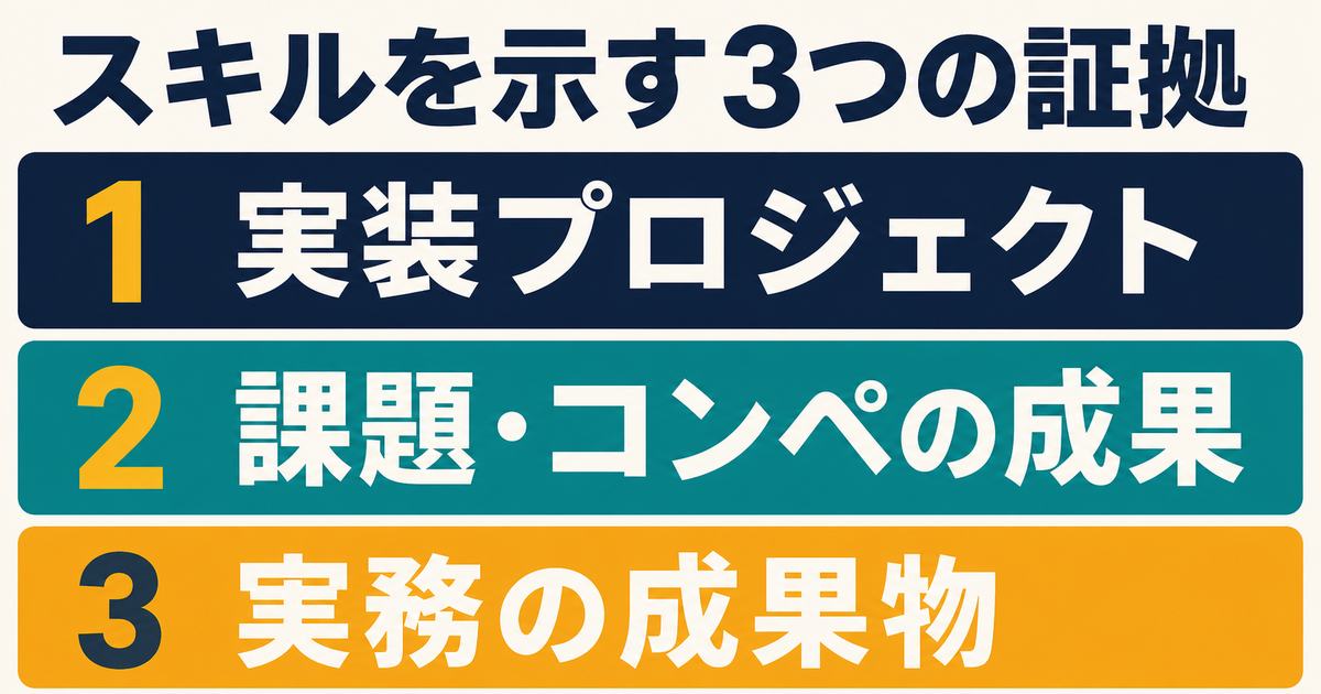 学習したAIスキルを示す3種類の成果物