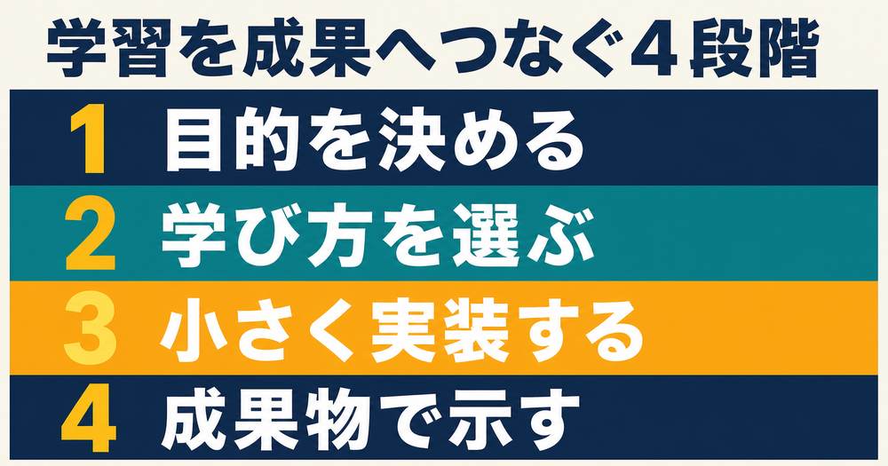AI学習を成果物へつなげる4段階の流れ