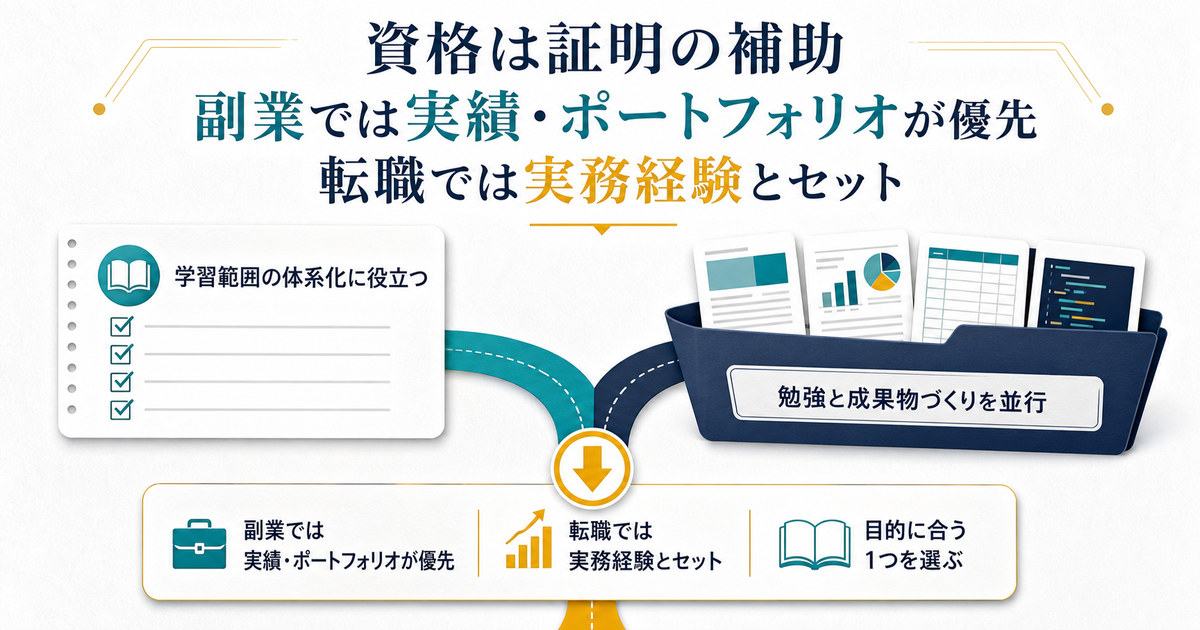 AI資格は証明の補助であり副業では実績とポートフォリオ転職では実務経験と組み合わせる図解