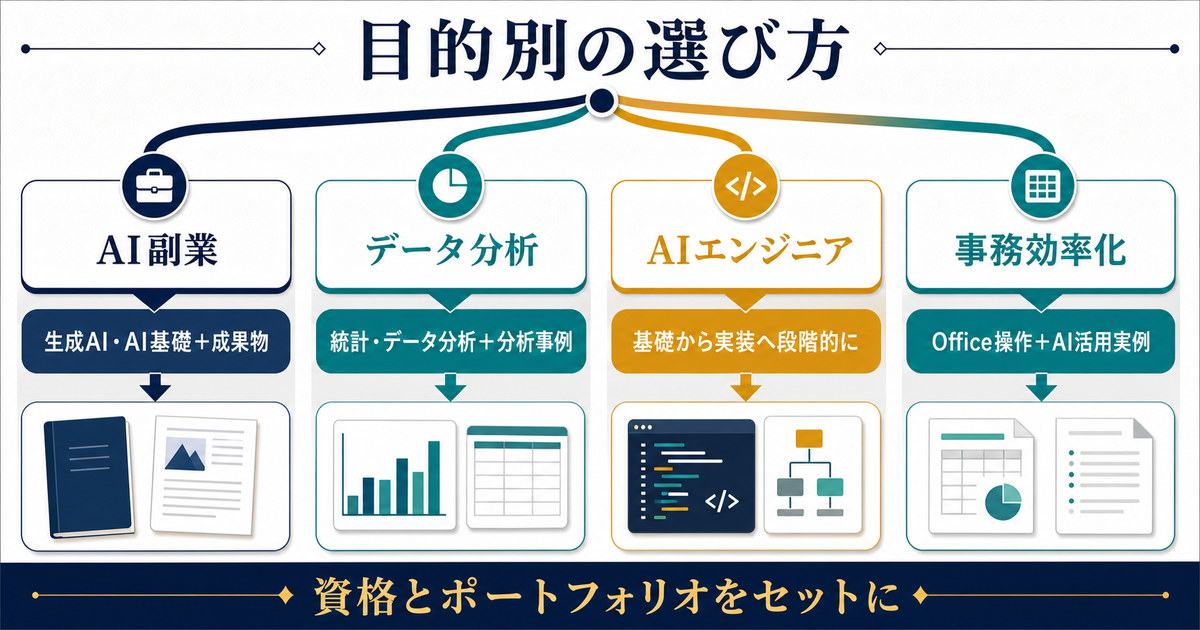 AI副業データ分析AIエンジニア事務効率化の目的ごとに学習分野と成果物を組み合わせる図解
