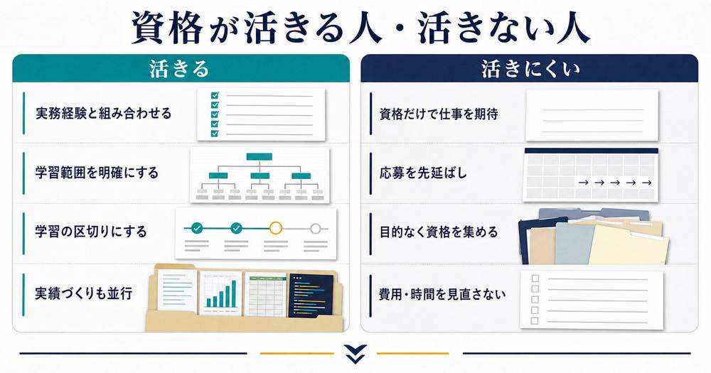 実務経験学習範囲実績づくりと組み合わせる場合と資格だけで仕事を期待する場合を比べた図解