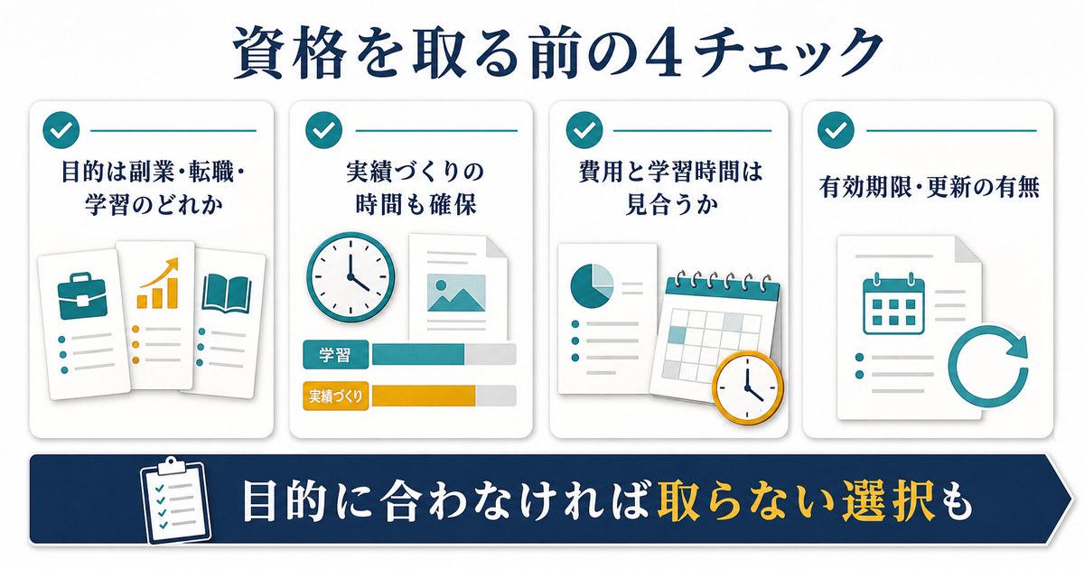 資格取得前に目的実績づくり費用と学習時間有効期限更新を確認する4項目の図解