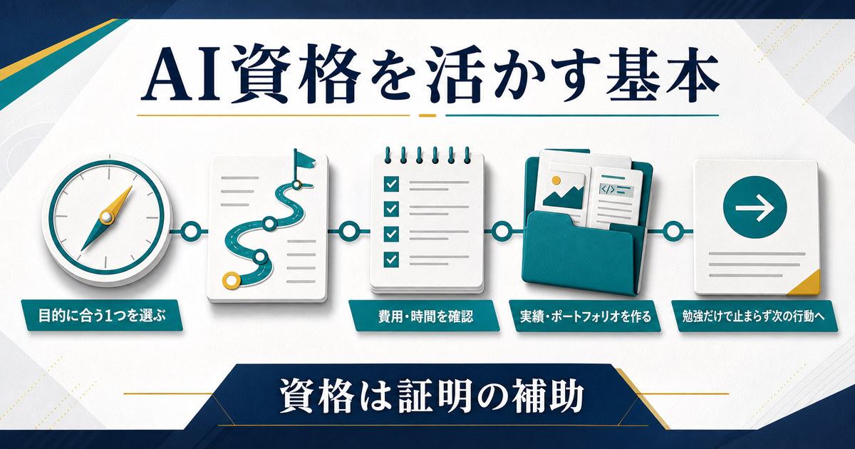 目的に合うAI資格を1つ選び費用時間を確認して実績ポートフォリオと次の行動へつなげるまとめ図解