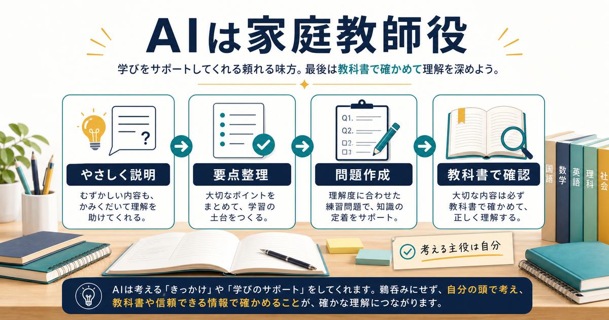 AIを自分専用の家庭教師役として使い、やさしい説明、要点整理、問題作成、教科書確認に活用する流れを示す図解