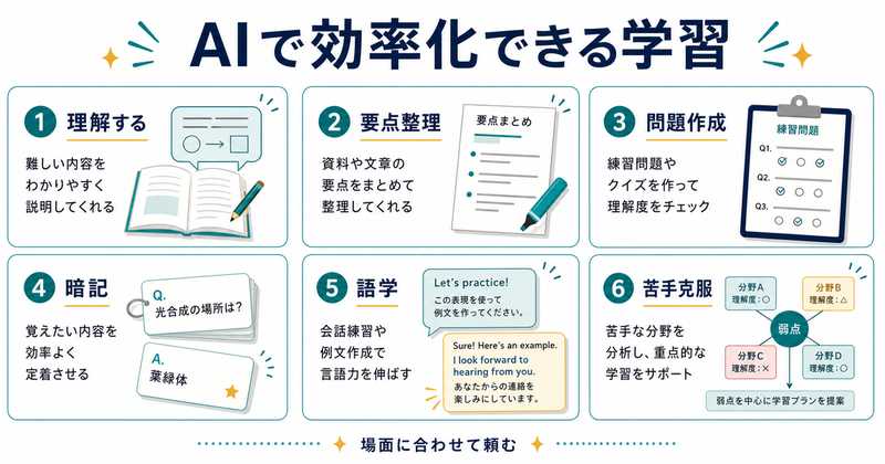 AIで効率化できる学習場面として理解、要点整理、問題作成、暗記、語学、苦手克服を整理した図解