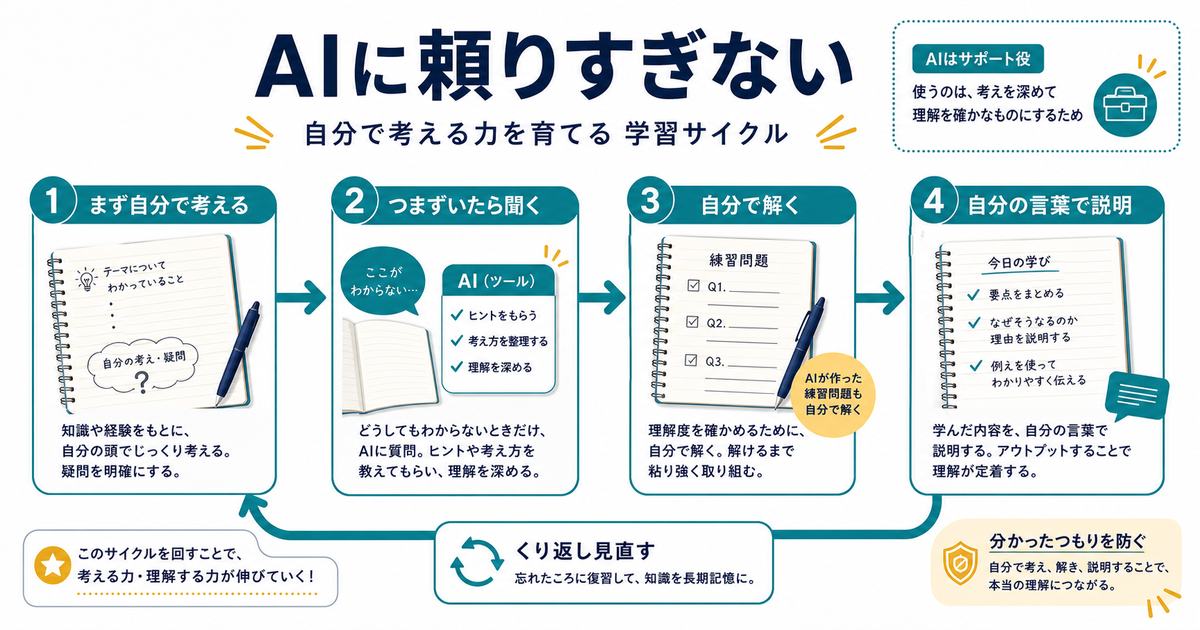 AIに頼りすぎないために自分で考え、つまずいたら聞き、自分で解き、自分の言葉で説明する流れを示す図解
