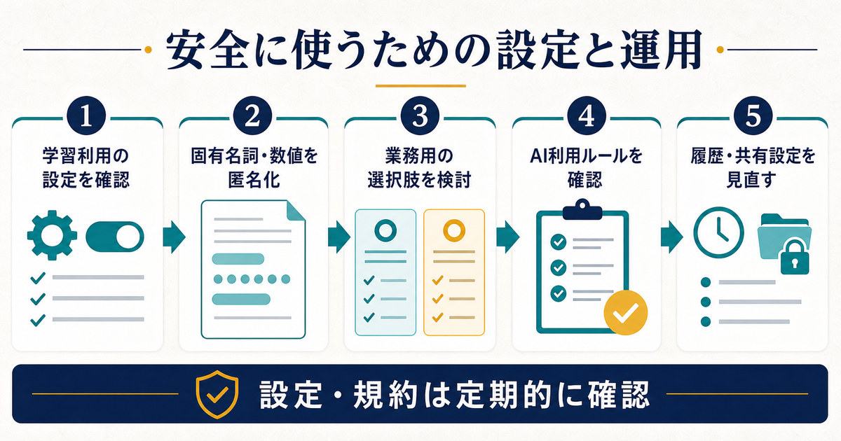 学習設定確認匿名化業務用選択肢AI利用ルール履歴共有設定を見直す5手順の図解