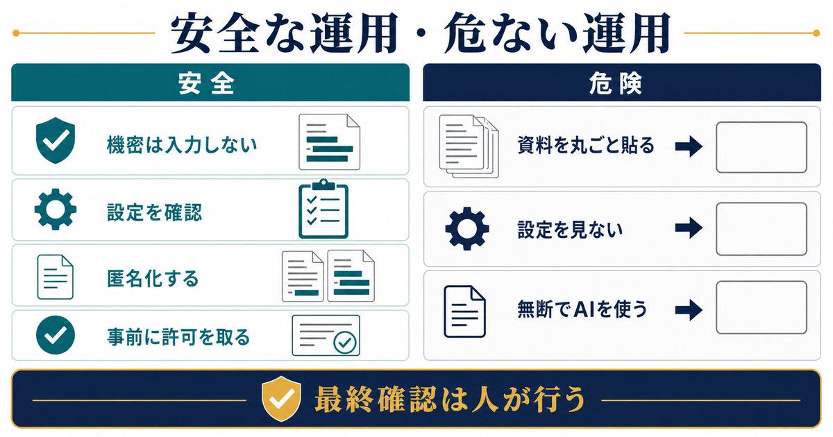 機密を入力せず設定確認匿名化許可を行う安全運用と資料貼付設定未確認無断利用を比べる図解