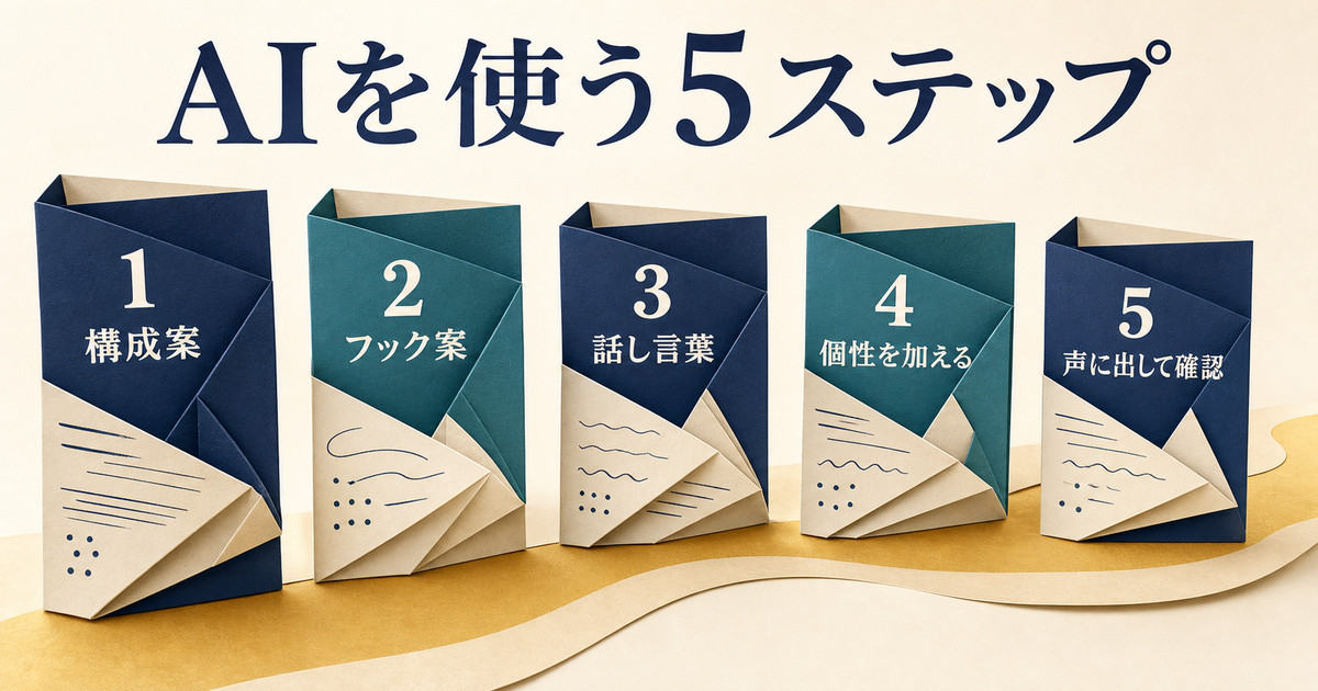 構成案・フック案・話し言葉・チャンネルの個性・音読確認で進めるAI動画台本作成5ステップ図