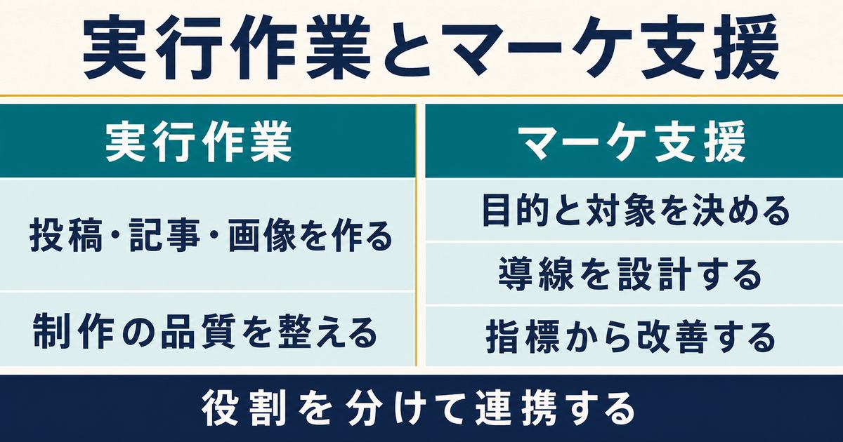 投稿や記事を作る実行作業と目的・対象・導線・指標を扱うマーケ支援の役割を比較する図