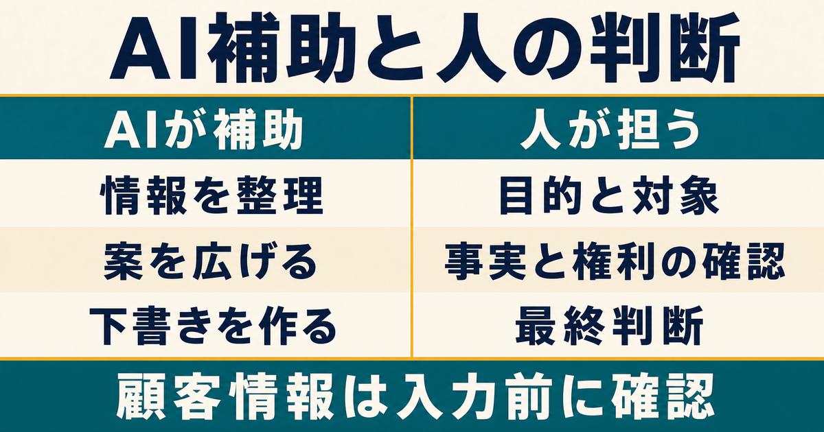 AIの情報整理・案出し・下書きと人の目的設定・事実権利確認・最終判断を分ける図